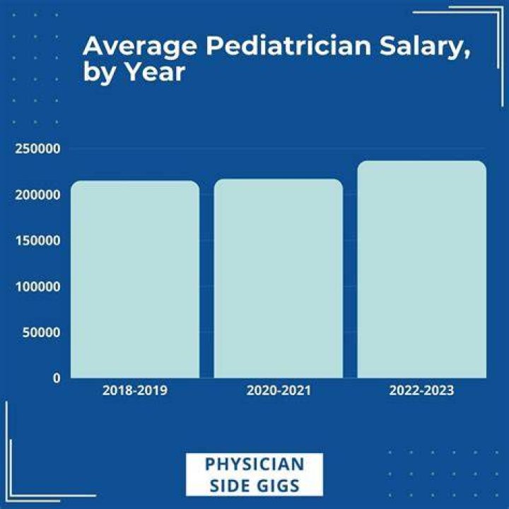 Where are the highest paid pediatricians?