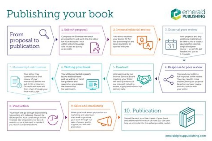 Where can I submit my book for publishing?