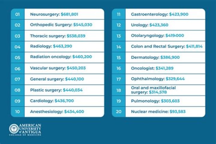 Where do cytotechnologists get paid the most?