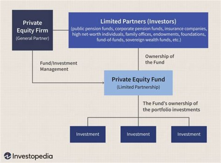 Where do private equity firms obtain funding?