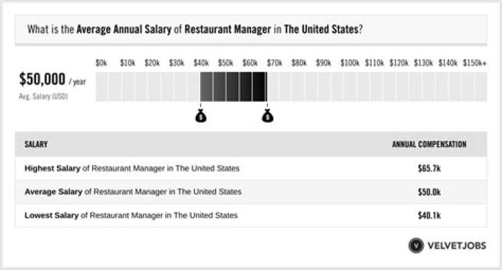Where do restaurant managers get paid the most?
