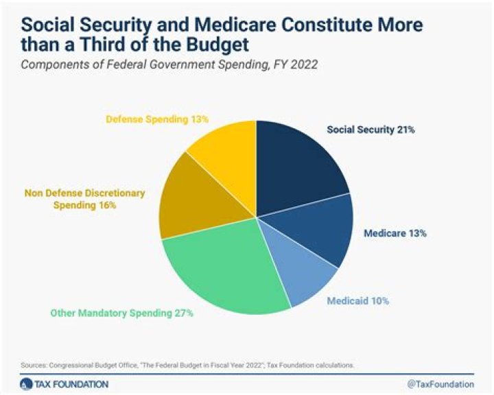 Where do the funds for Social Security and Medicare come from?