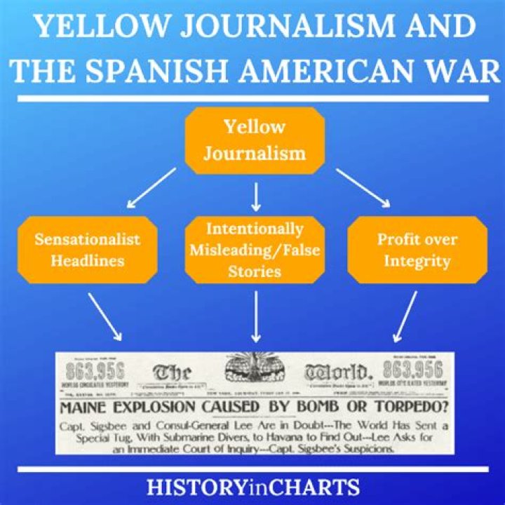 Where does the term yellow journalism come from?