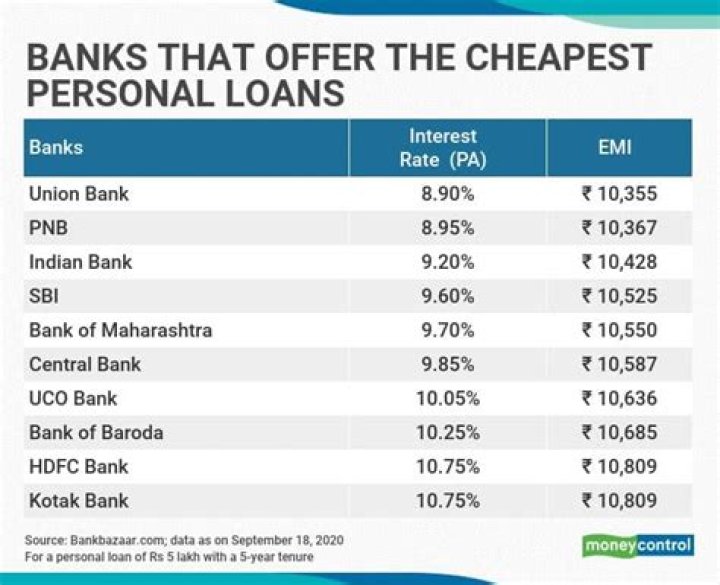 Which bank gives personal loan easily in India?