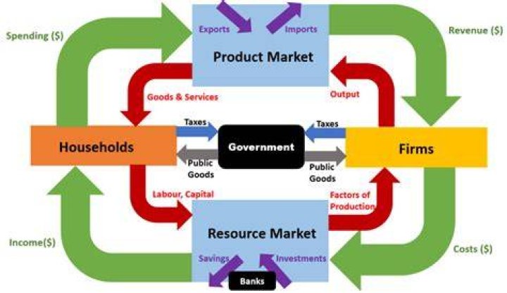 Which best explains how a free-market system has a circular flow of influences?