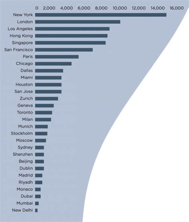 Which cities have the most millionaires per capita?