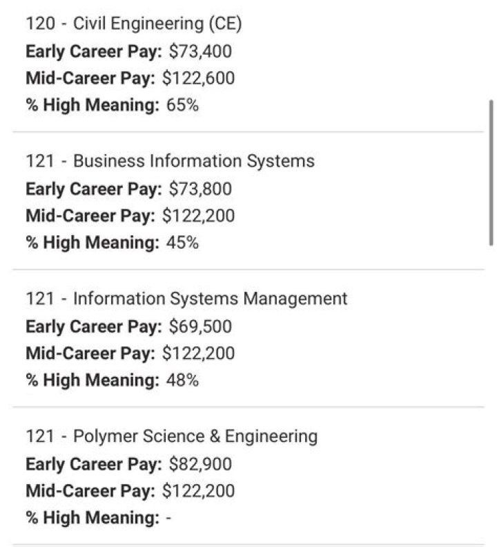 Which civil engineering has highest salary?