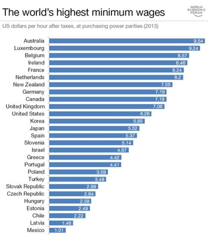 Which country has the highest minimum wage in the world?