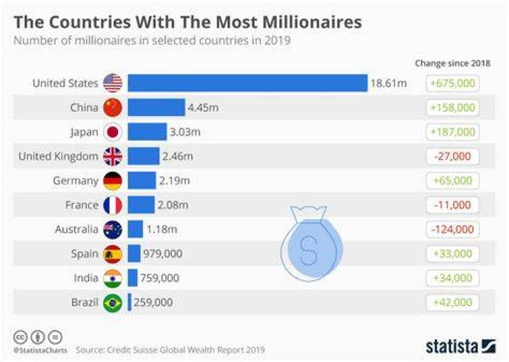 Which country has the most millionaires in 2021?