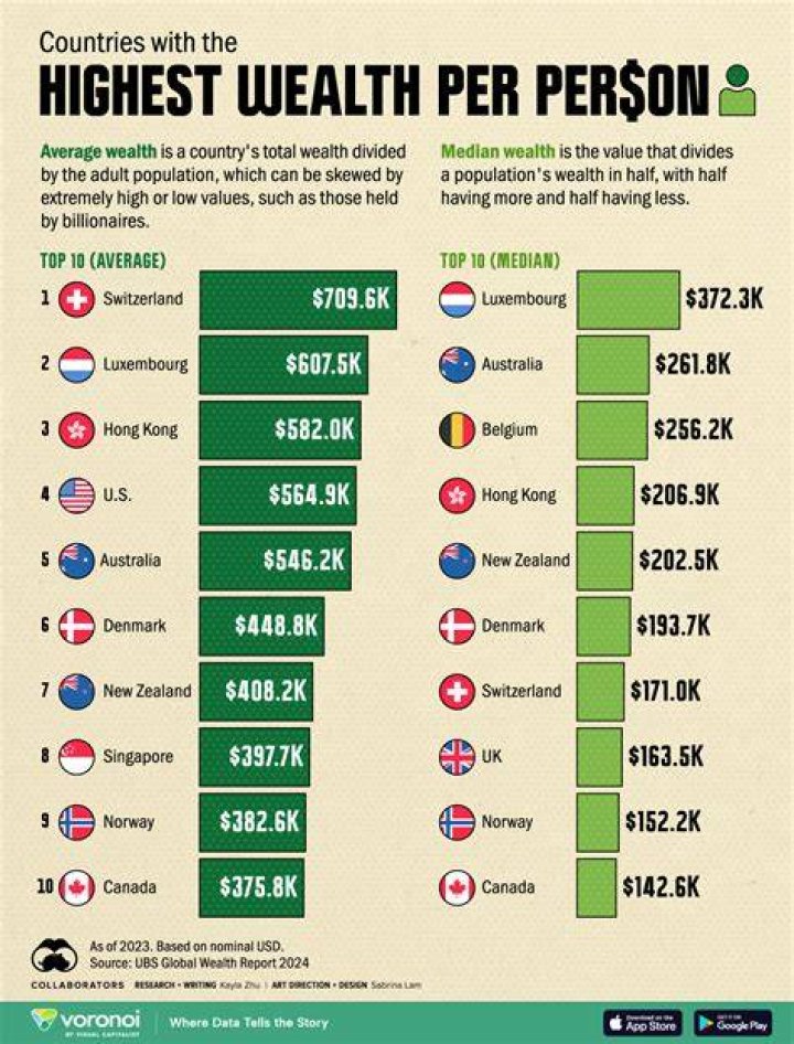 Which country in the world has the highest income?