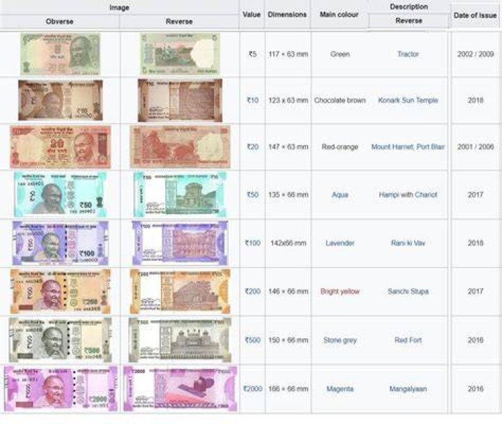 Which country uses rupees as their currency?