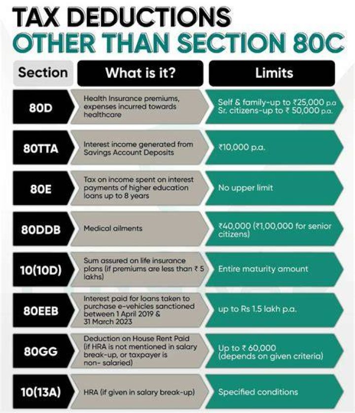Which deduction comes under 80C?