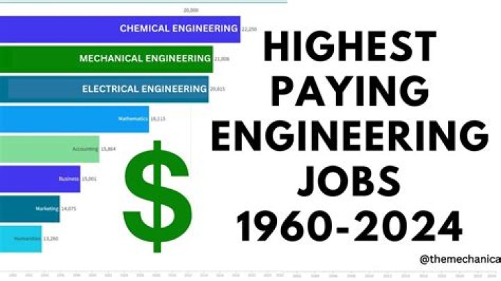 Which engineering has highest salary 2021?