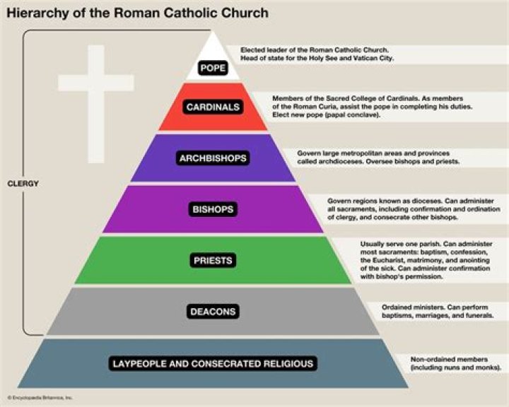 Which estate was made up of the Roman Catholic clergy?