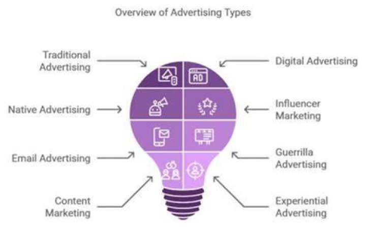 Which form of advertising is most effective?