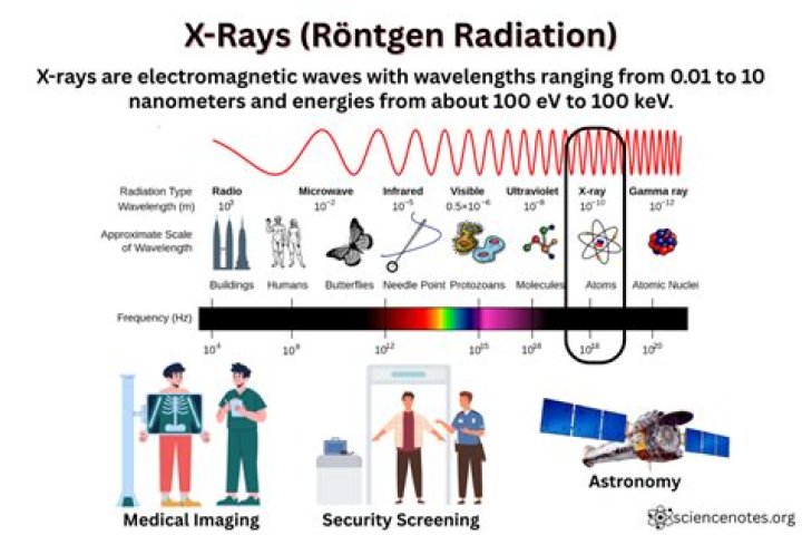 Which is called Roentgen rays?