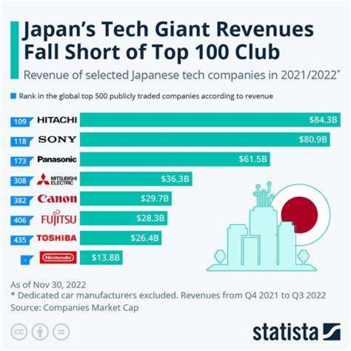Which is the biggest industry in Japan?