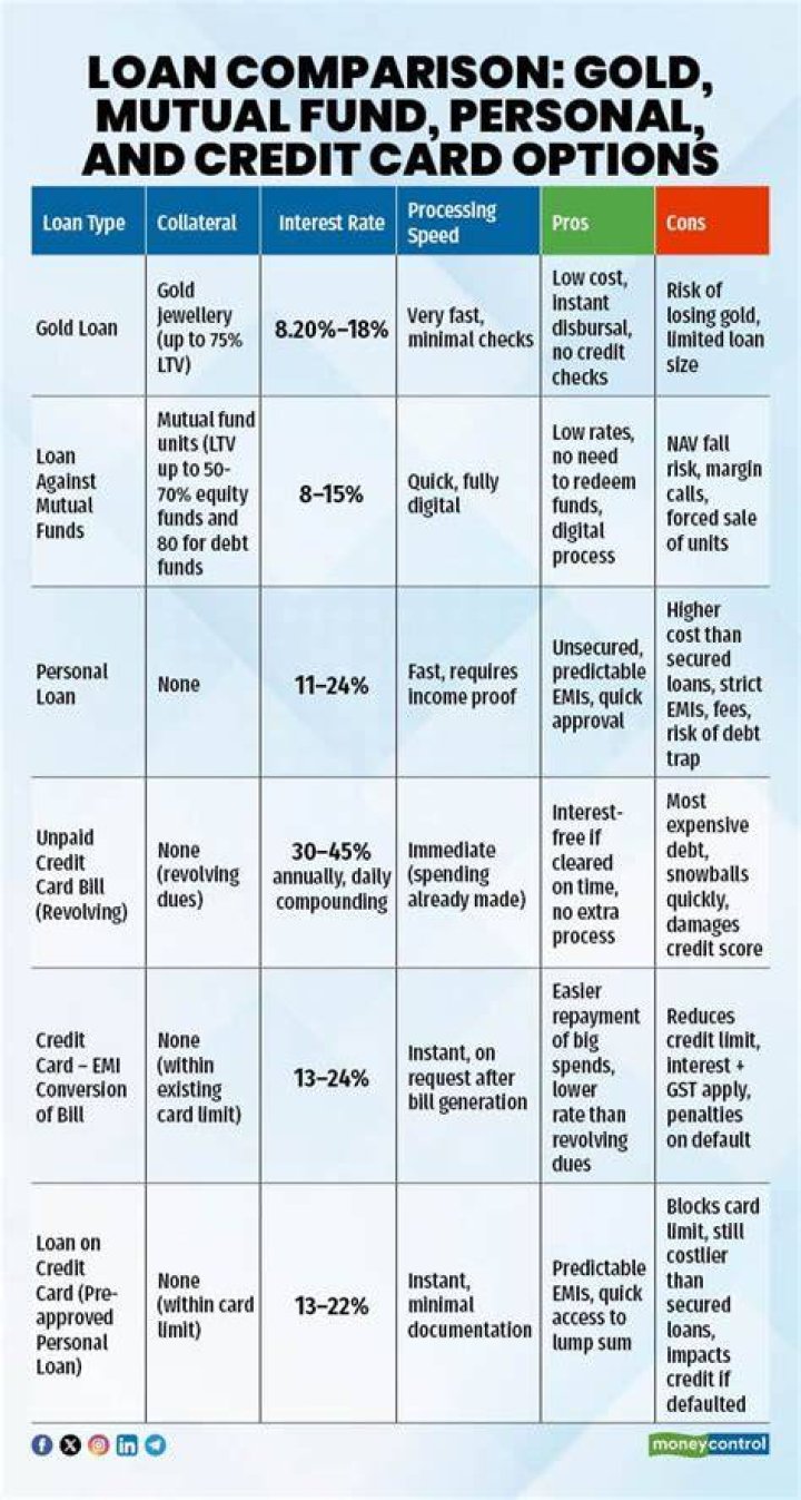 Which is the cheapest way to borrow money?