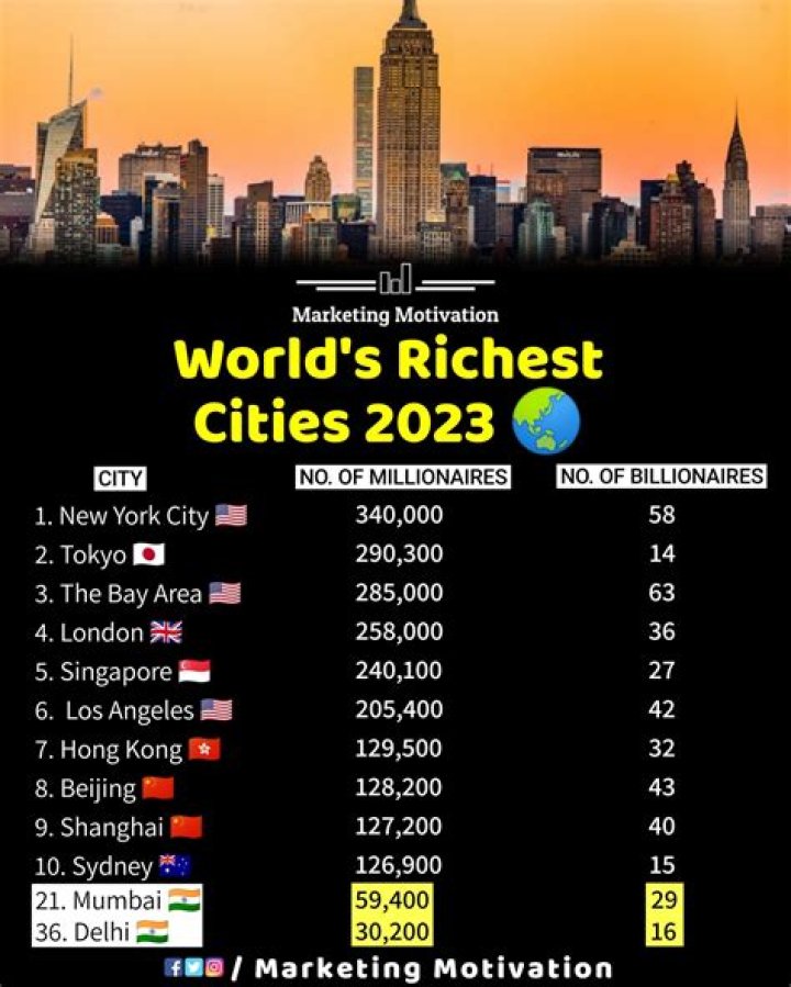 Which is the richest city of the world?