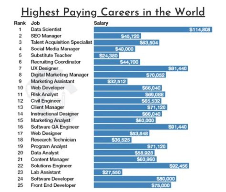 Which job gets highest salary in world?