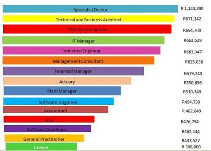 Which jobs pays the most in SA?