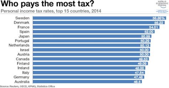 Which nations pay the highest taxes?