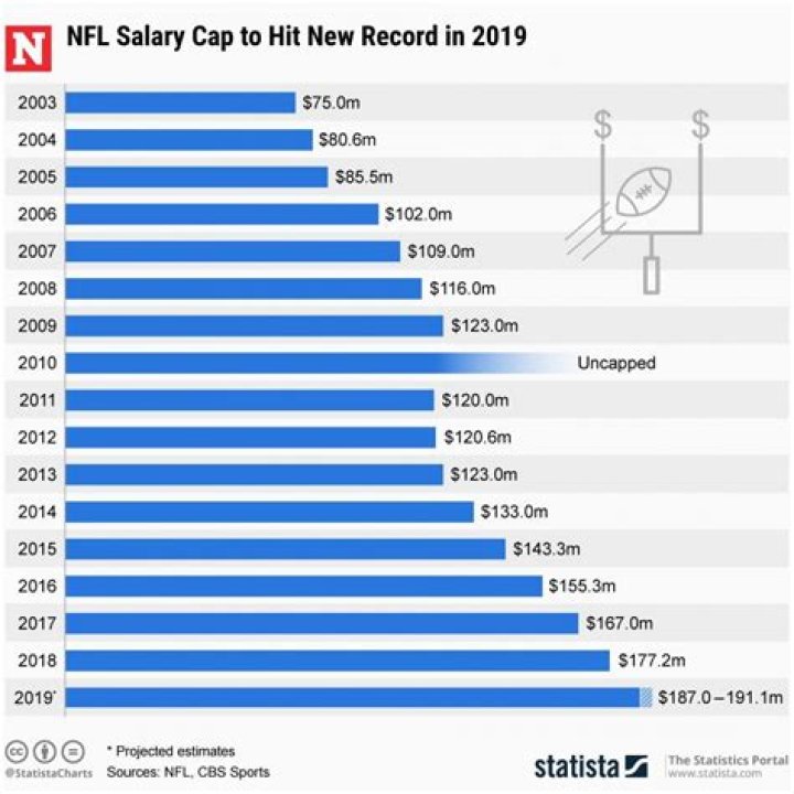 Which NFL team has highest salary cap?