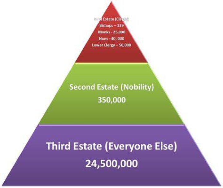 Which of the 3 estates was the largest?