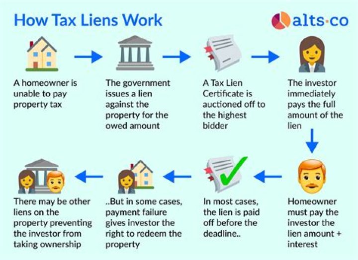 Which of the following is the correct order of lien priority?