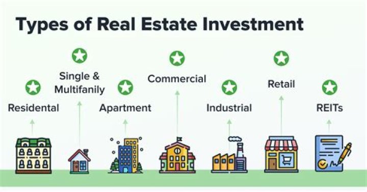 Which of the following real estate investments involves purchasing real estate and selling it for?