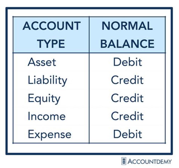 Which of the following types of accounts normally have credit balances?
