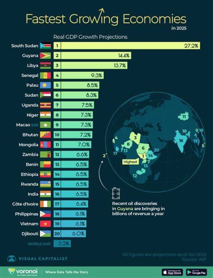 Which region is the fastest growing region in the world?