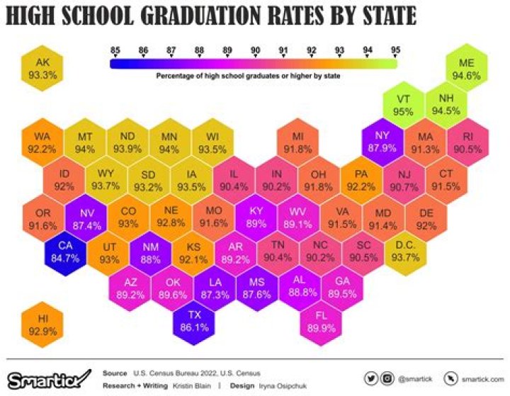 Which state has the lowest high school dropout rate?