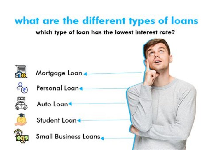 Which type of loan has the lowest interest rate?