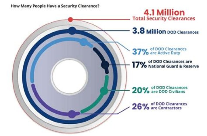 Who adjudicates security clearances?