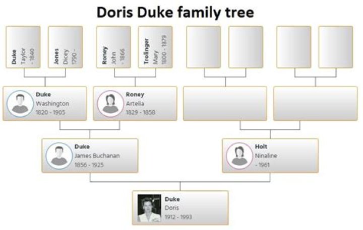 Who are the heirs to the Duke tobacco fortune?