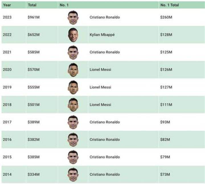 Who are the highest paid soccer players in the world?