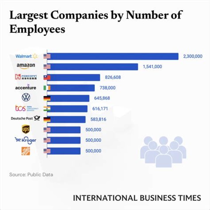 Who are the top 10 highest paid employees in the world?