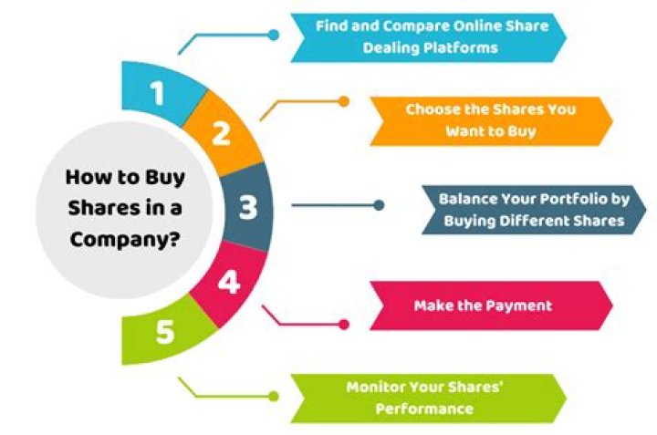 Who can buy shares of a company?