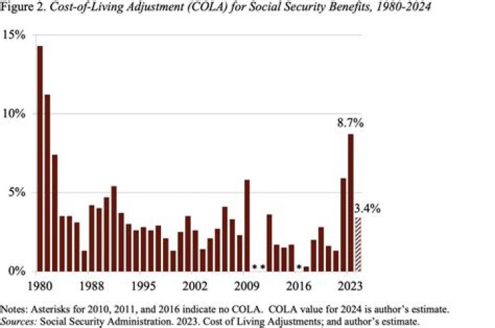 Who determines COLA for Social Security?