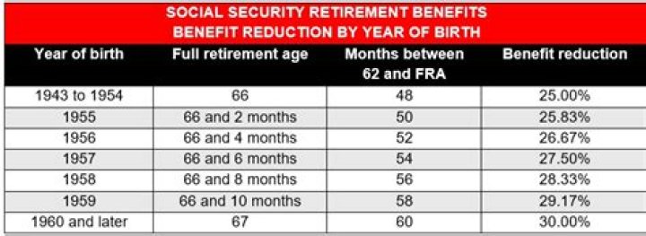 Who gets my Social Security if I die before retirement?