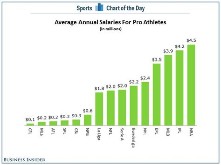 Who has the highest average salary in the NBA?