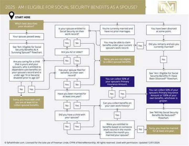 Who is eligible for Social Security in Canada?