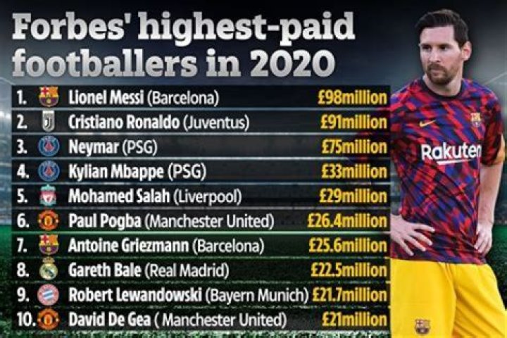 Who is highest paid player in Barcelona?