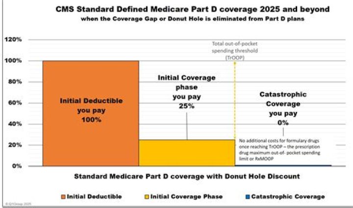 Who is responsible for Medicare billing?