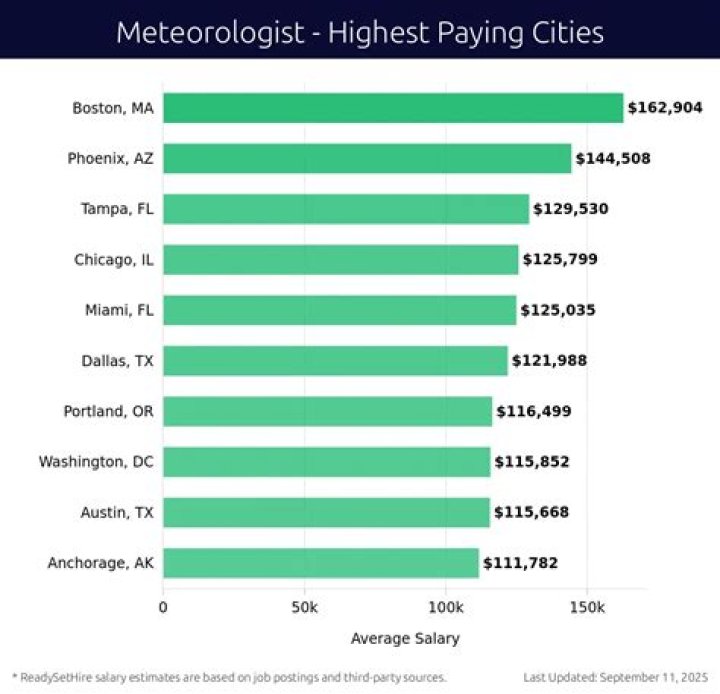 Who is the highest paid meteorologist in the United States?