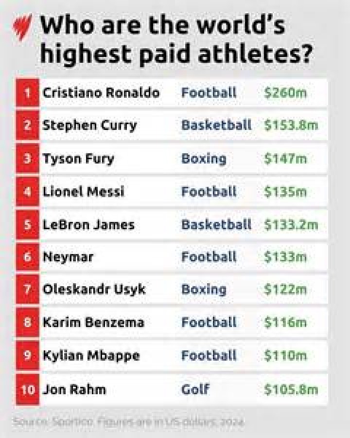 Who is the highest paid person in USA?