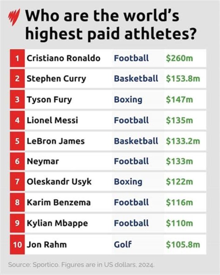 Who is the highest paid player in the world 2021?