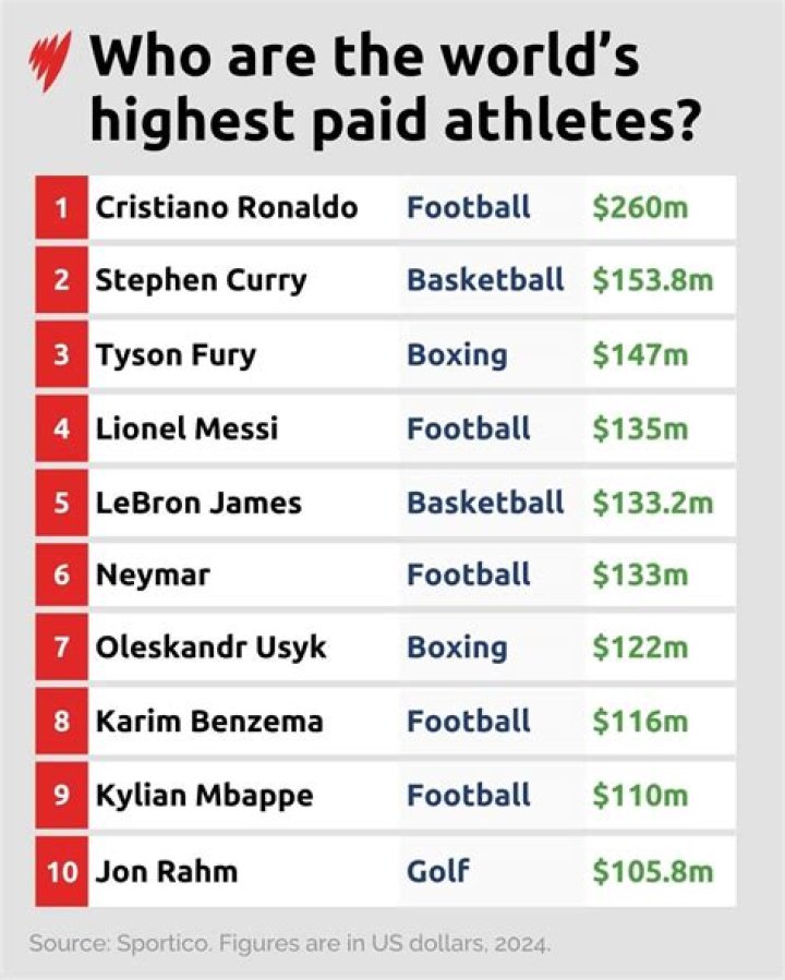 Who is the highest paid sports player in the world?