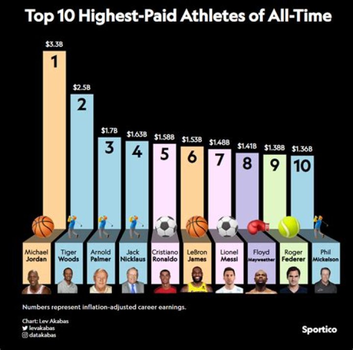 Who is the highest-paid sportsman in history?